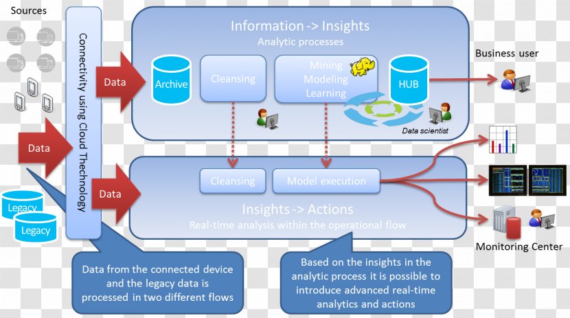 Architecture Data Hub Analytics Architectural Designer - Information Flow Transparent PNG