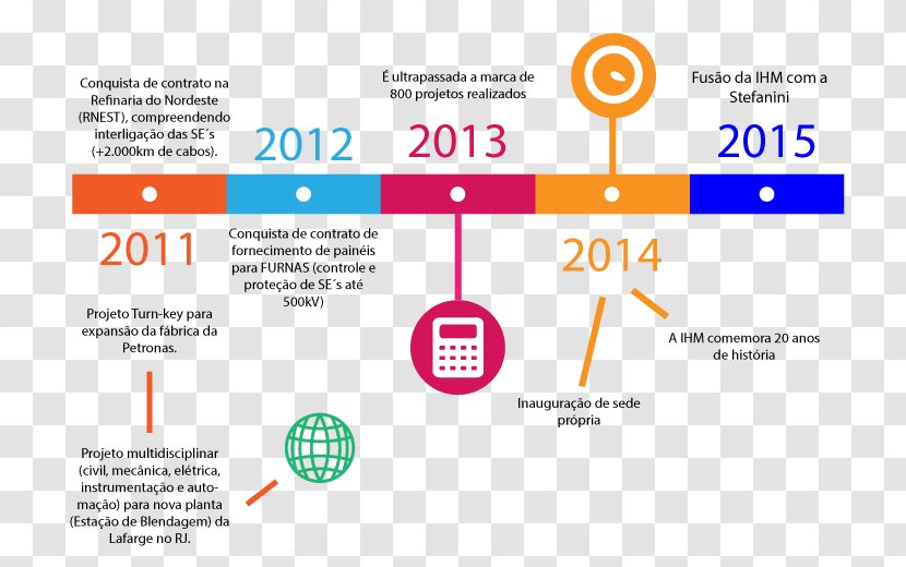 Timeline Industry Energy - Linha Do Tempo Transparent PNG