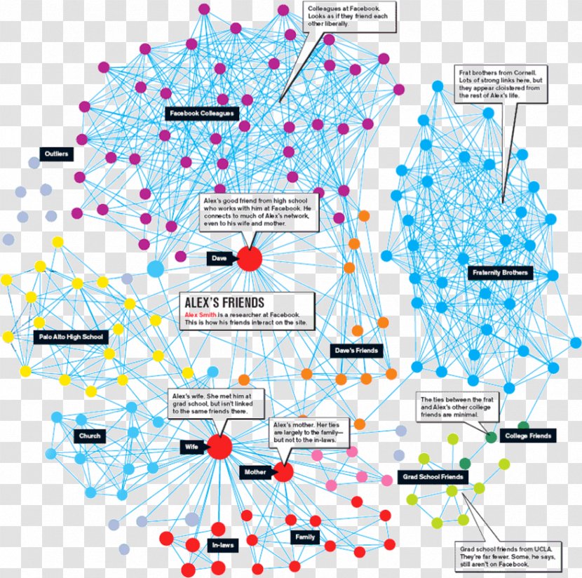Social Media Graph Marketing Network Advertising Transparent PNG