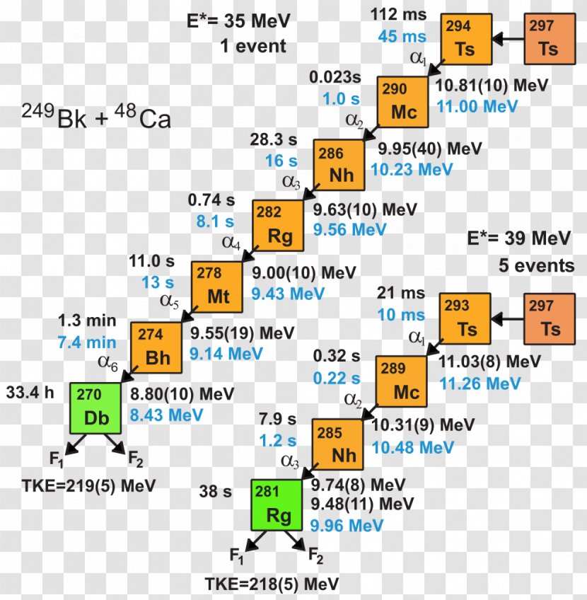 The Periodic Table Chemical Element Tennessine Radioactive Decay - Chain - Half Life Transparent PNG