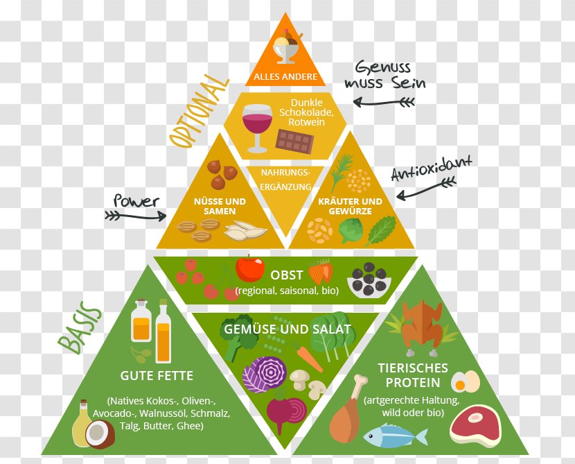 Paleolithic Diet Food Pyramid Health Eating Transparent PNG