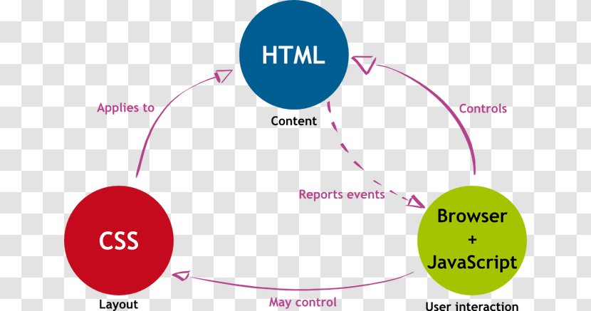 Cascading Style Sheets HTML Web Page - Diagram Transparent PNG