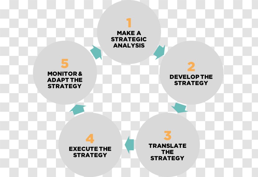 Organization Strategic Management Strategy Planning - Diagram - Marketing Transparent PNG