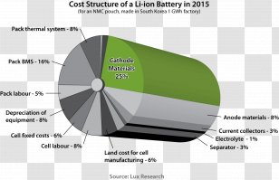 Electric Battery Lithium-ion Lithium Rechargeable HTC One S - Button Cell - Automotive Transparent PNG