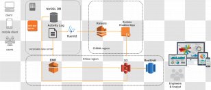Amazon.com Amazon Redshift Web Services Kinesis Cloud Computing - Communication - Technology Transparent PNG