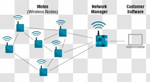 Computer Network Wireless Electronics Internet Of Things Transparent PNG