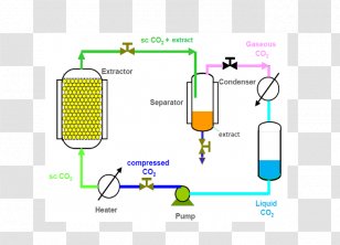 Supercritical Carbon Dioxide Fluid Extraction Drying - Technology Transparent PNG