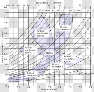 Acidâ€“base Homeostasis Reaction Nomogram Imbalance - Triangle - Acid Base Transparent PNG