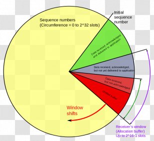 Transmission Control Protocol Network Packet Sliding Window MilCAN TCP Sequence Prediction Attack - Frame - Tree Transparent PNG