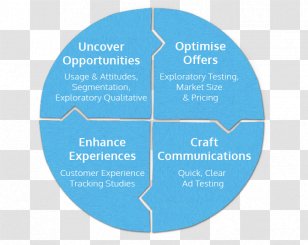 Diagram Brand - Text - Circular Stage Transparent PNG