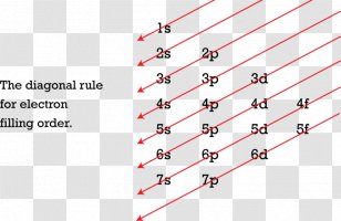 Electron Configuration Atomic Orbital Shell Energy Level Iron ...