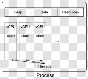 Thread Kernel Asynchronous I/O Input/output Node.js - Operating Systems - Preemptive Transparent PNG