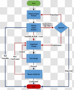 Change Management Change Control Project Management Process Flow ...