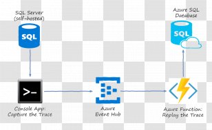 Data Warehouse Microsoft Azure SQL Database Server - Sql Transparent PNG