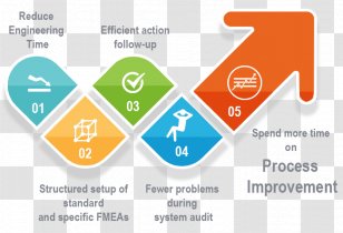 Failure Mode And Effects Analysis Mode, Effects, Criticality System Chart Diagram - Map - Step Flow Transparent PNG