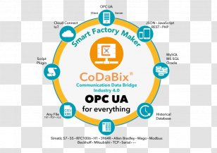 Open-loop Controller Simatic S5 PLC Programmable Logic Controllers SPS IPC Drives OPC Unified Architecture - Industry 40 - Step 7 Transparent PNG