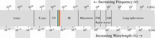 Light Electromagnetic Spectrum Radiation Visible Electromagnetism - Watercolor Transparent PNG