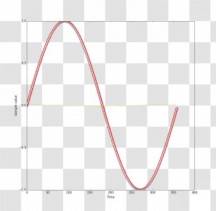 Sine Wave Graph Of A Function Waveform - Electric Vector Transparent PNG