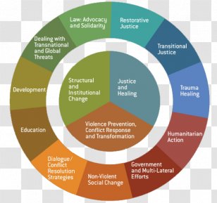 University Of Notre Dame Organization Peace And Conflict Studies - Communication - Lateral Violence Transparent PNG