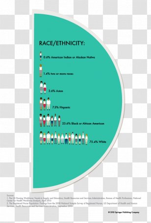 United States Of America Nursing Registered Nurse Master's Degree Licensed Practical - Bachelors Infographic Transparent PNG