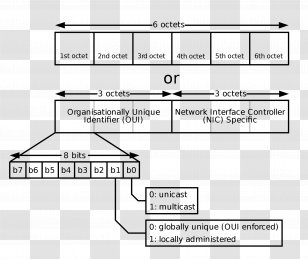 MAC Address Medium Access Control IP Organizationally Unique Identifier Filtering - Flower - Tree Transparent PNG