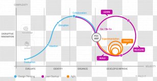 Design Thinking Lean Startup DevOps Agile Software Development - Organization - Business Figures Transparent PNG
