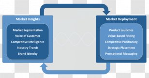 Brand Lead Generation Organization - Diagram - Marketing Management Transparent PNG