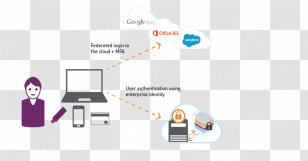 Security Token E-authentication Multi-factor Authentication Single Sign-on Identity Management - Multifactor - Cloud Computing Transparent PNG