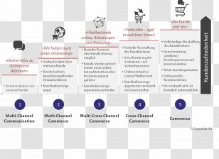Multichannel Marketing E-commerce Trade Cross-Channel-Konzeption Sales - Omnichannel Transparent PNG