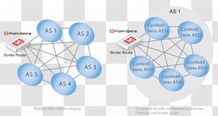 Border Gateway Protocol Diagram Route Reflector Routing Autonomous System - Computer Network - Rensselaer Polytechnic Institute Transparent PNG