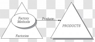 Design Patterns: Elements Of Reusable Object-Oriented Software Abstract Factory Pattern LePUS3 Method Class Diagram - Book Transparent PNG