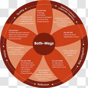 Batchelor Institute Of Indigenous Tertiary Education Australians Torres Strait Islanders - Culture - Australian Aboriginal Transparent PNG