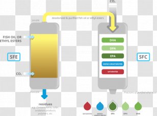 Supercritical Fluid Extraction Chromatography - Communication - Technology Transparent PNG