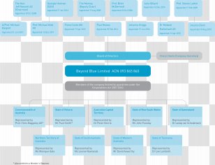 Organizational Chart Structure Board Of Directors BHP Billiton Ltd ...