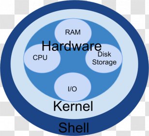 Shell Kernel Operating Systems Introducing Unix And Linux - Technology Transparent PNG