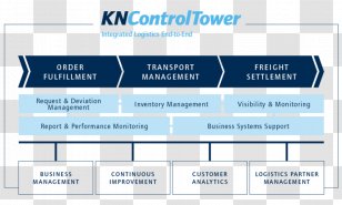 Kuehne + Nagel Organization Third-party Logistics Service - Control Tower Transparent PNG
