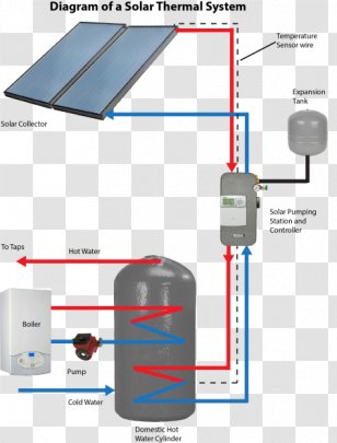 Solar Thermal Energy Water Heating Collector Power - Photovoltaic System - Station Transparent PNG