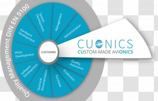 CUONICS GmbH Military Aviation Avionics - Conflagration - Infografik Transparent PNG