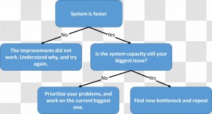 Bottleneck Flowchart Business Process Diagram - Production Transparent PNG