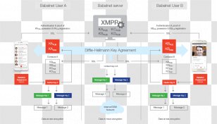 BabelNet Encryption Secure Communication Computer Data - System - Servers Transparent PNG