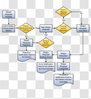 Organizational Structure CTQ Tree Critical To Quality - Gold Mine ...