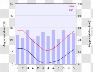 Canberra Climate Graph Of A Function Chart Diagram - Heart - Physical Bullying Charts Transparent PNG