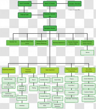 Organizational Chart Diagram Consultant Company - Map - Costco ...