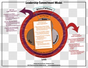 Organizational Commitment Leadership Style Management - Emotional Intelligence Transparent PNG