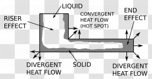 Directional Solidification Freezing Castability Riser Casting - Divergent Effect Transparent PNG