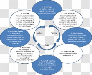 Rethinking Clinical Audit: The Case Of Psychotherapy Services In NHS Healthcare Quality Improvement Partnership Health Care - Text - Cycle Transparent PNG