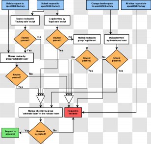 Flowchart ERPNext Bill Of Materials Purchasing Process Flow Diagram ...