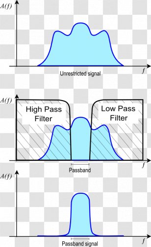 Passband Band-pass Filter Baseband Signal Low-pass - Processing Transparent PNG