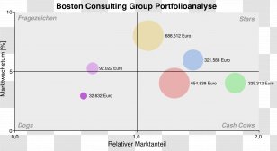 Growthâ€“share Matrix Boston Consulting Group Management Portfolio Analysis Strategic Business Unit - Marketing Transparent PNG