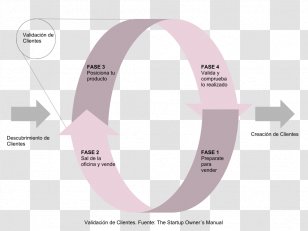 Customer Development Startup Company Digital Marketing Lean - Industry Transparent PNG
